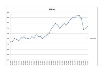 Einwohnerstatistik von Böhen