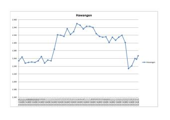 Einwohnerstatistik von Hawangen