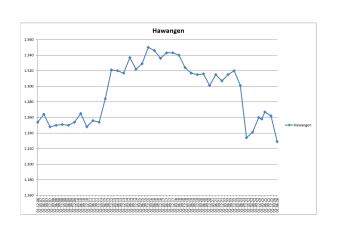 Einwohnerstatistik von Hawangen Einwohnerstatistik von Hawangen