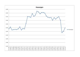 Einwohnerstatistik von Hawangen