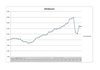 Einwohnerstatistik von Ottobeuren