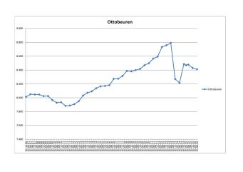 Einwohnerstatistik von Ottobeuren Einwohnerstatistik von Ottobeuren