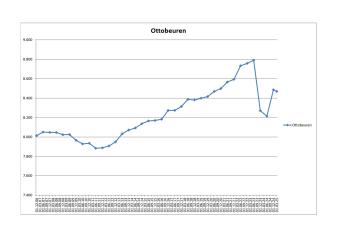 Einwohnerstatistik von Ottobeuren
